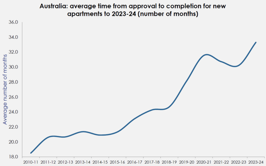 apartment completion times 